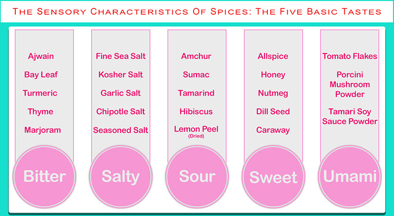 The Sensory Characteristics of Spices - The Five Basic Tastes