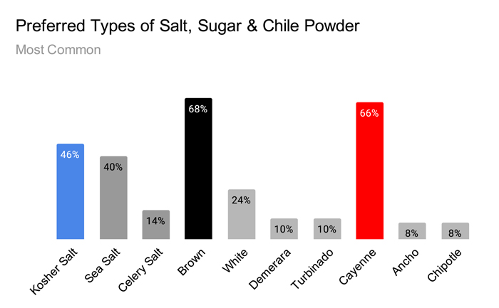 Preferred Types of Salt, Sugar, and Chile Powder