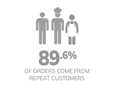 repeat customer percentage image