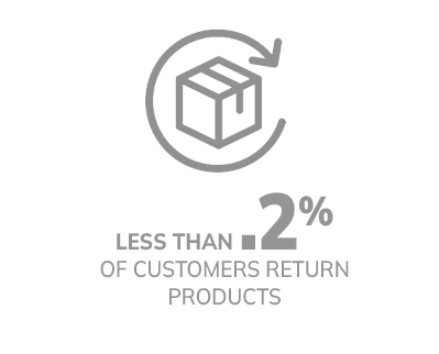 customer return percentage image