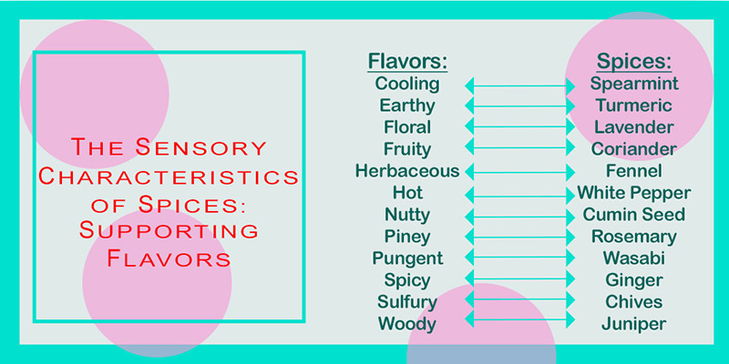 The Sensory Characteristics of Spices - The Supporting Flavors