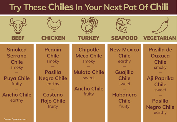 chili Infographics