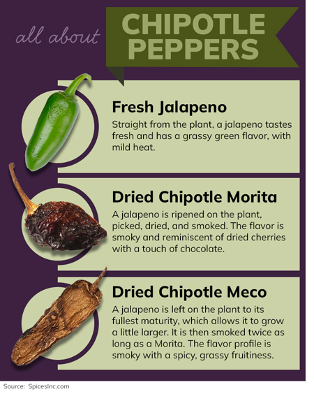 Types of Chipotle Peppers
